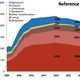 CO2 emissions may peak in 2020.